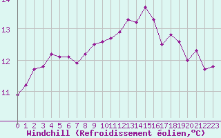 Courbe du refroidissement olien pour Sanary-sur-Mer (83)