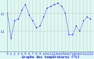 Courbe de tempratures pour Ile Rousse (2B)