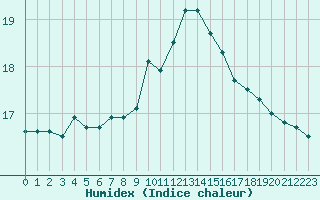 Courbe de l'humidex pour Croisette (62)