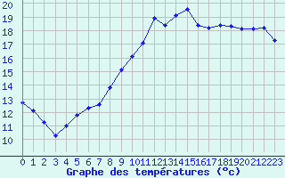 Courbe de tempratures pour Saclas (91)