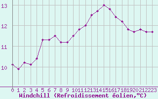 Courbe du refroidissement olien pour Leign-les-Bois (86)