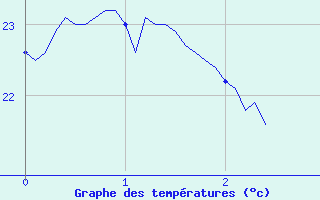 Courbe de tempratures pour Hyres (83)