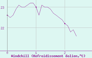 Courbe du refroidissement olien pour Hyres (83)