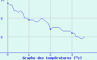 Courbe de tempratures pour Pellafol-Chaneaux (38)