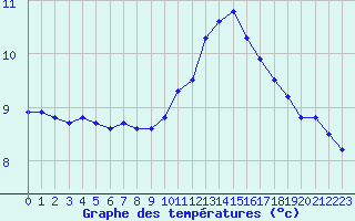 Courbe de tempratures pour Mouilleron-le-Captif (85)