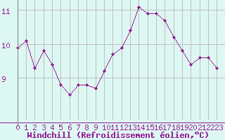 Courbe du refroidissement olien pour Saint-Germain-le-Guillaume (53)