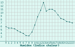 Courbe de l'humidex pour Combs-la-Ville (77)