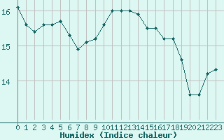 Courbe de l'humidex pour Als (30)