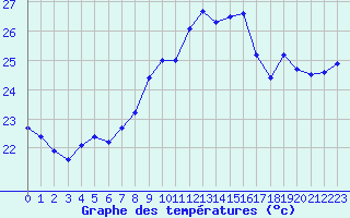 Courbe de tempratures pour Bziers Cap d