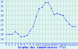 Courbe de tempratures pour Alistro (2B)