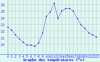 Courbe de tempratures pour Ste (34)