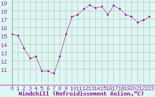 Courbe du refroidissement olien pour Dieppe (76)