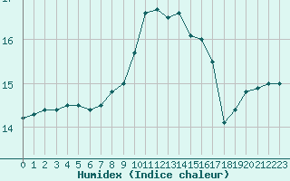 Courbe de l'humidex pour Bergerac (24)