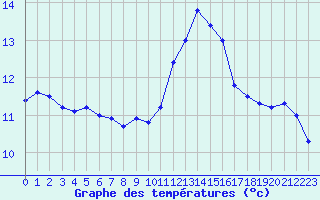 Courbe de tempratures pour Tarbes (65)