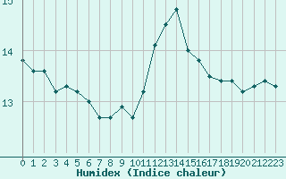 Courbe de l'humidex pour Ile d'Yeu - Saint-Sauveur (85)