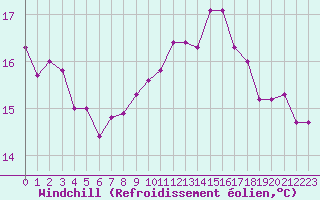 Courbe du refroidissement olien pour Pointe de Chemoulin (44)