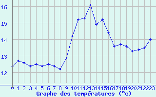 Courbe de tempratures pour Ile du Levant (83)