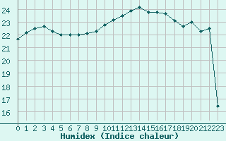 Courbe de l'humidex pour Ile d'Yeu - Saint-Sauveur (85)