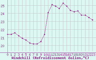 Courbe du refroidissement olien pour Gruissan (11)