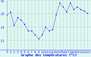 Courbe de tempratures pour Cap de la Hve (76)