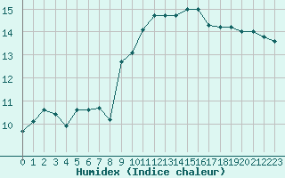 Courbe de l'humidex pour Saint-Maximin-la-Sainte-Baume (83)