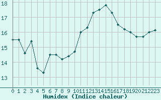 Courbe de l'humidex pour Montlimar (26)