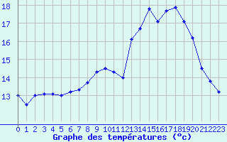 Courbe de tempratures pour Croisette (62)