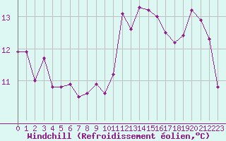 Courbe du refroidissement olien pour Vannes-Sn (56)