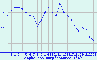 Courbe de tempratures pour Cap Corse (2B)