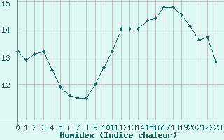 Courbe de l'humidex pour Verngues - Hameau de Cazan (13)