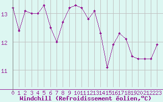 Courbe du refroidissement olien pour Cambrai / Epinoy (62)