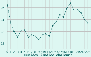 Courbe de l'humidex pour Cabestany (66)