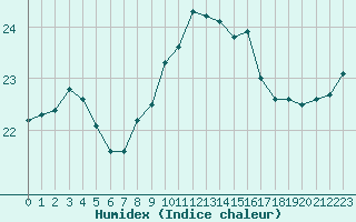 Courbe de l'humidex pour Saint-Nazaire-d'Aude (11)