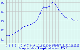Courbe de tempratures pour Caen (14)