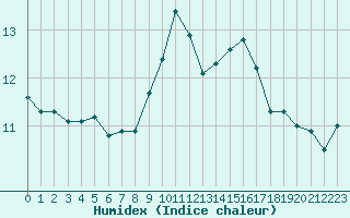 Courbe de l'humidex pour Reims-Prunay (51)