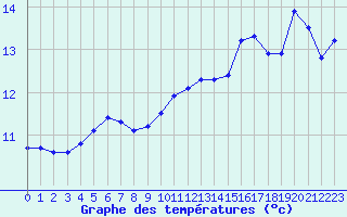 Courbe de tempratures pour Millau (12)