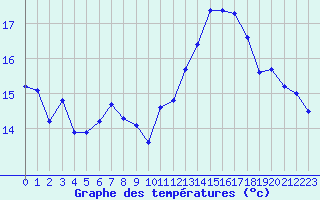 Courbe de tempratures pour Blus (40)