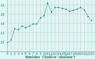 Courbe de l'humidex pour Pointe de Socoa (64)