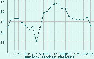 Courbe de l'humidex pour Ile d'Yeu - Saint-Sauveur (85)