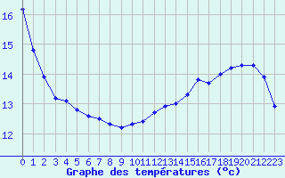 Courbe de tempratures pour Roissy (95)