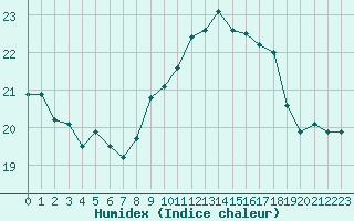 Courbe de l'humidex pour Ile du Levant (83)