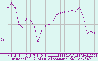 Courbe du refroidissement olien pour Le Touquet (62)