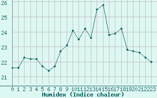 Courbe de l'humidex pour Cazaux (33)