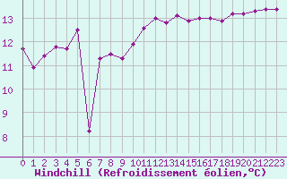 Courbe du refroidissement olien pour Saint-Cyprien (66)