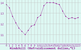 Courbe du refroidissement olien pour Ticheville - Le Bocage (61)