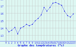 Courbe de tempratures pour Quimper (29)