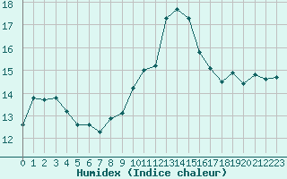 Courbe de l'humidex pour Sanary-sur-Mer (83)