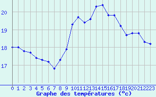 Courbe de tempratures pour Nostang (56)