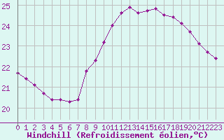 Courbe du refroidissement olien pour Agde (34)