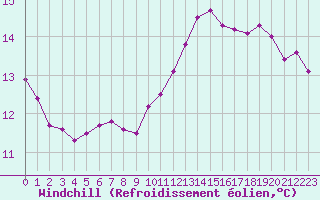 Courbe du refroidissement olien pour Le Talut - Belle-Ile (56)